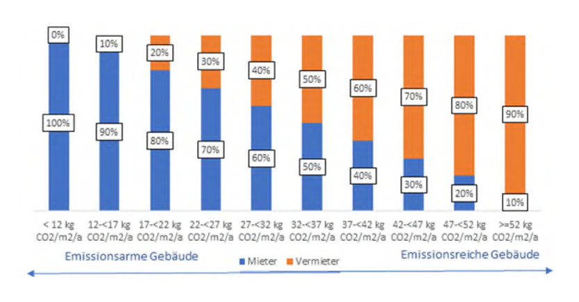 Grafik zum Stufenmodell