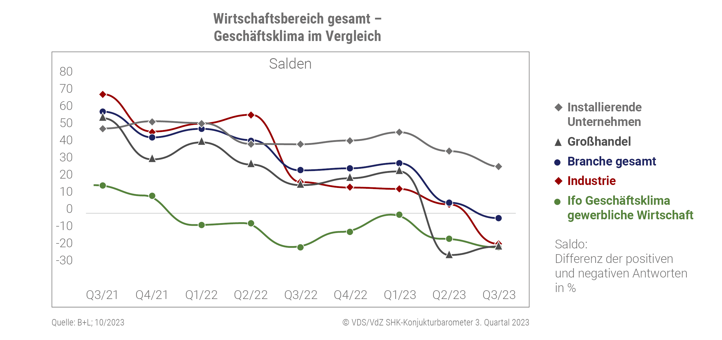 Die Produktsegmente Heizung (14) und Lüftung/Klima (16) liegen aktuell noch im positiven Bereich. Aber auch hier ist seit dem 2. Quartal 2023 für den Bereich Heizung und seit dem 3. Quartal 2023 für den Bereich Lüftung/Klima eine Abschwächung der Konjunktur zu beobachten. Beide Bereiche haben damit ebenfalls einen Tiefpunkt erreicht, wenngleich das Geschäftsklima noch positiv ist. Der Bereich Sanitär liegt mit einem Geschäftsklima von -32 deutlich unter dem Niveau der Bereiche Heizung und Lüftung/Klima. Damit liegt der Wert noch unter dem des 1. Halbjahres 2020, das von der starken Verunsicherung und den Verwerfungen durch den Ausbruch der Pandemie geprägt war. Die schwierige gesamtwirtschaftliche Lage führt zu einer Zurückhaltung bei Investitionen in sogenannte Kann-Maßnahmen wie Badsanierungen. „Wenn keine technischen Mängel vorliegen, verzichten immer mehr Eigenheimbesitzer auf die anstehende Badsanierung und ziehen andere Maßnahmen vor. Dazu zählen beispielsweise Dämmmaßnahmen, Fenster- und Heizungssanierungen oder die Installation einer Photovoltaikanlage“, erläutert Jens Wischmann. Innerhalb des Wirtschaftsbereichs entwickeln sich die Teilbereiche Installierende Unternehmen, Großhandel und Industrie sehr unterschiedlich. Sowohl die Industrie als auch der Großhandel beurteilen die Konjunktur derzeit viel schlechter als die installierenden Unternehmen. Besonders augenfällig werden diese Unterschiede in der Sanitärbranche. Während die installierenden Unternehmen noch von einer positiven Geschäftslage ausgehen, sind die Auftragseingänge bei Industrie und Großhandel seit längerem eingebrochen. Die Lagerbestände der Industrie und des Großhandels sind im 3. Quartal 2023 bei der Mehrheit der befragten Unternehmen höher als üblich.