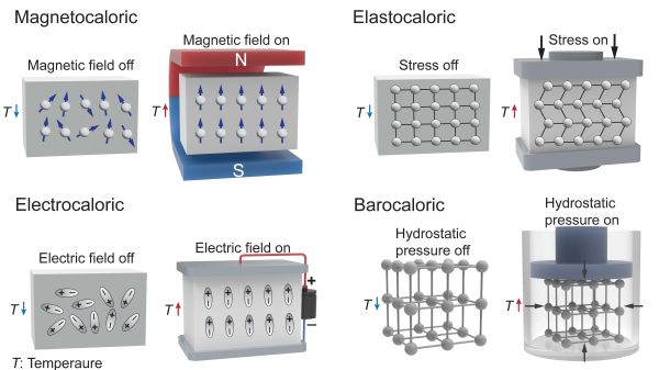 Kalorische Kühlsysteme im Überblick (Grafik: Kun Wang et al.)