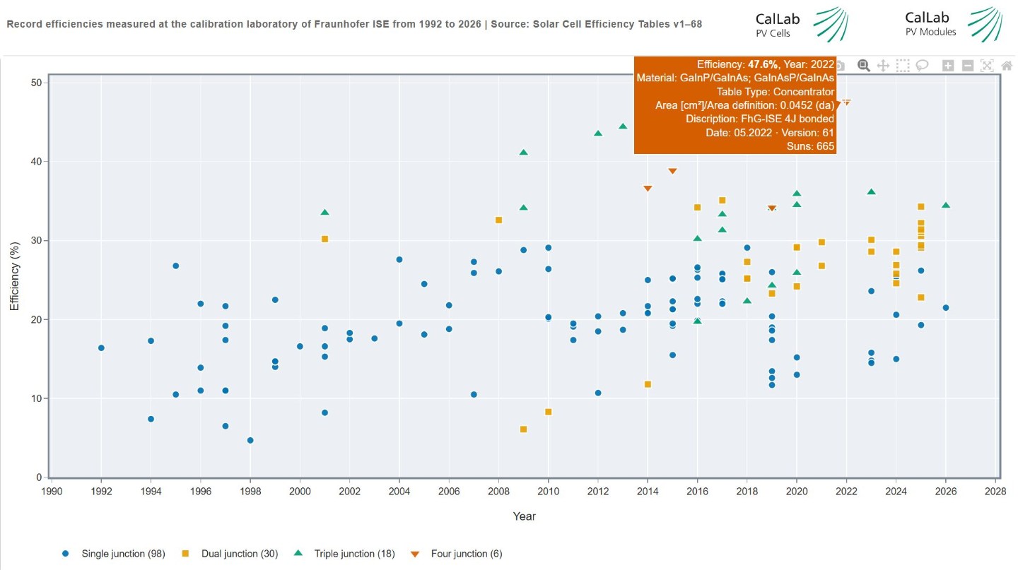 In den vierzig Jahren seines Bestehens testete das »CalLab« die Leistung tausender Solarzellen und -module. Für 152 davon durfte das Kalibrierlabor bestätigen, dass es sich um Rekorde handelt. Grafik: Fraunhofer ISE
