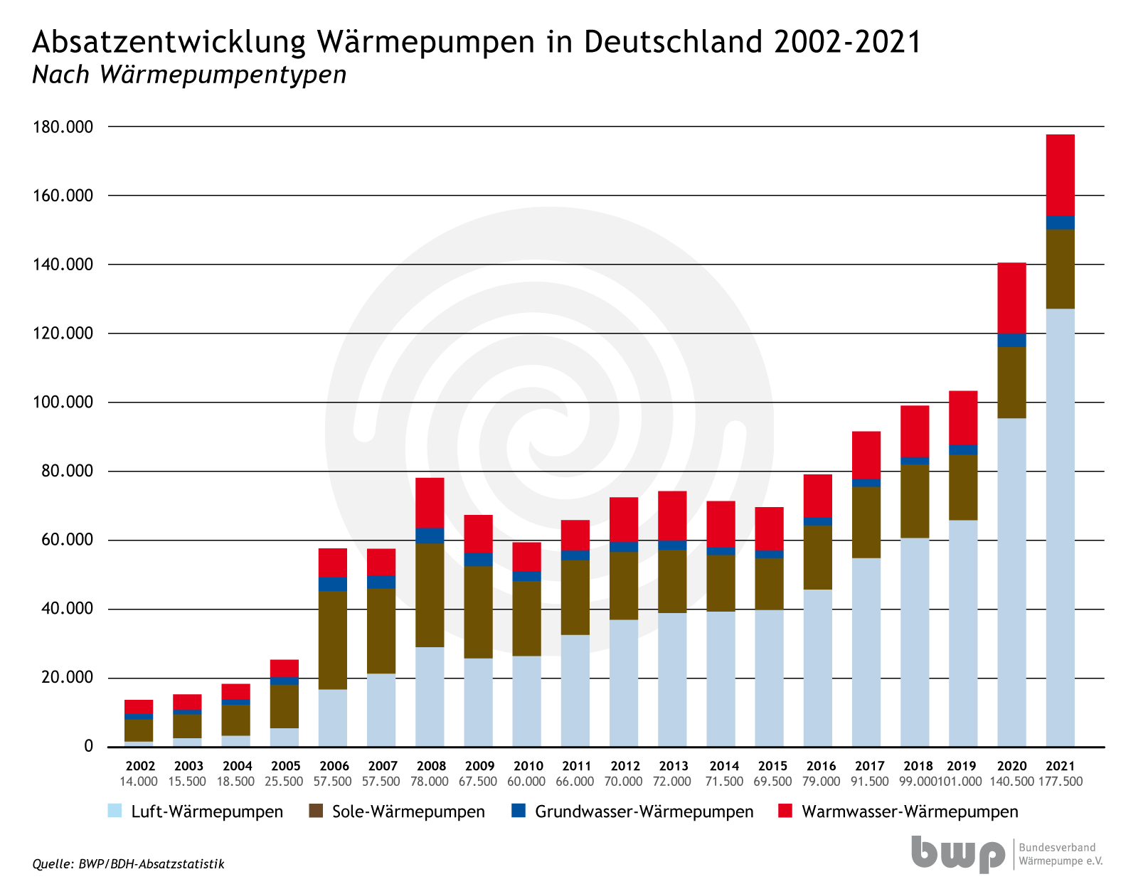 Quelle: BWP/BDH-Absatzstatistik