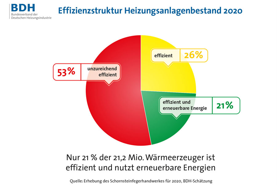 Diagramm Effizienzstruktur