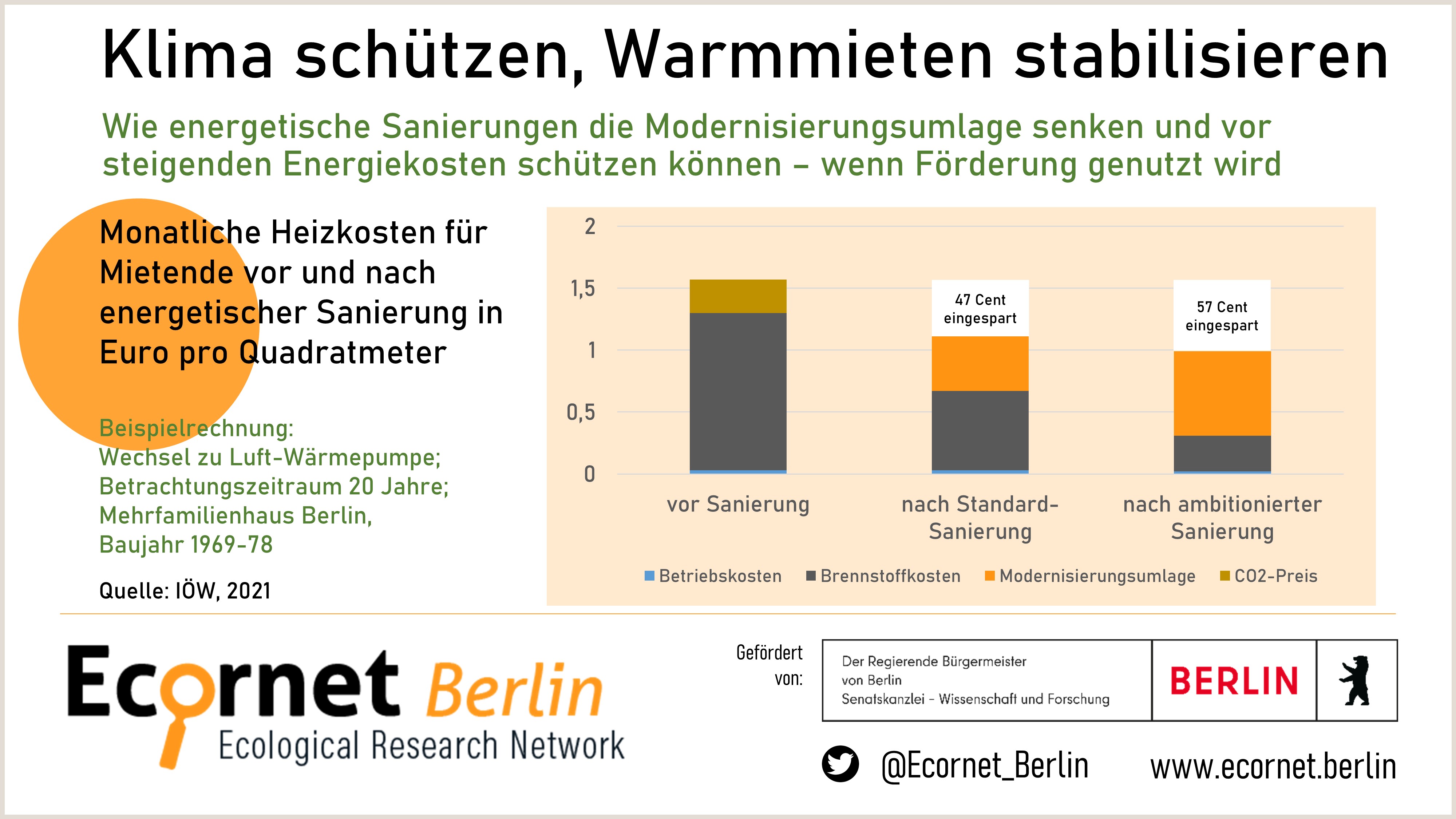 Klima schützen. Warmmieten stabilisieren. Quelle: IÖW