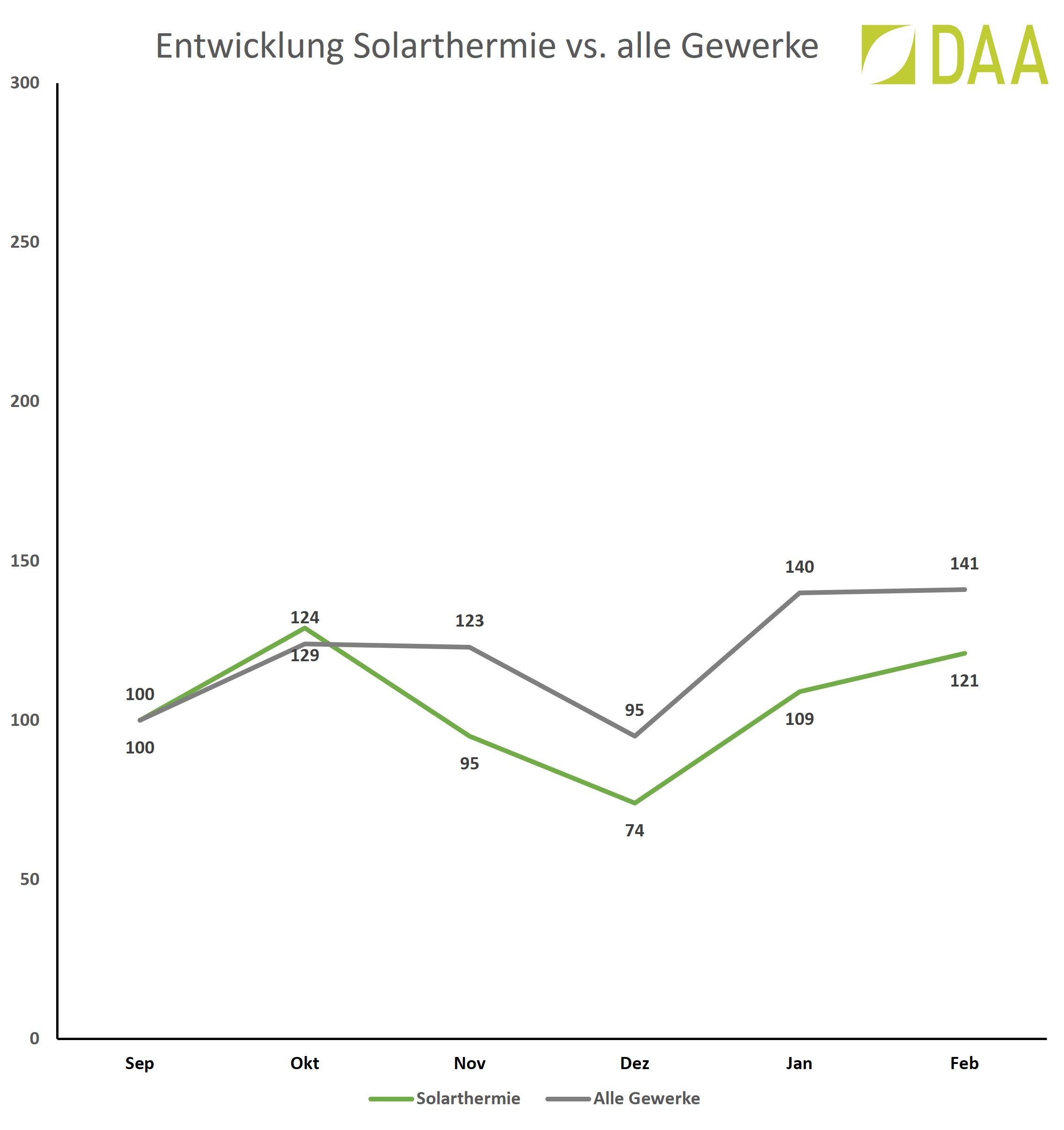 Entwicklung Solarthermie vs. alle Gewerke DAA Sep 21 bis Feb 22