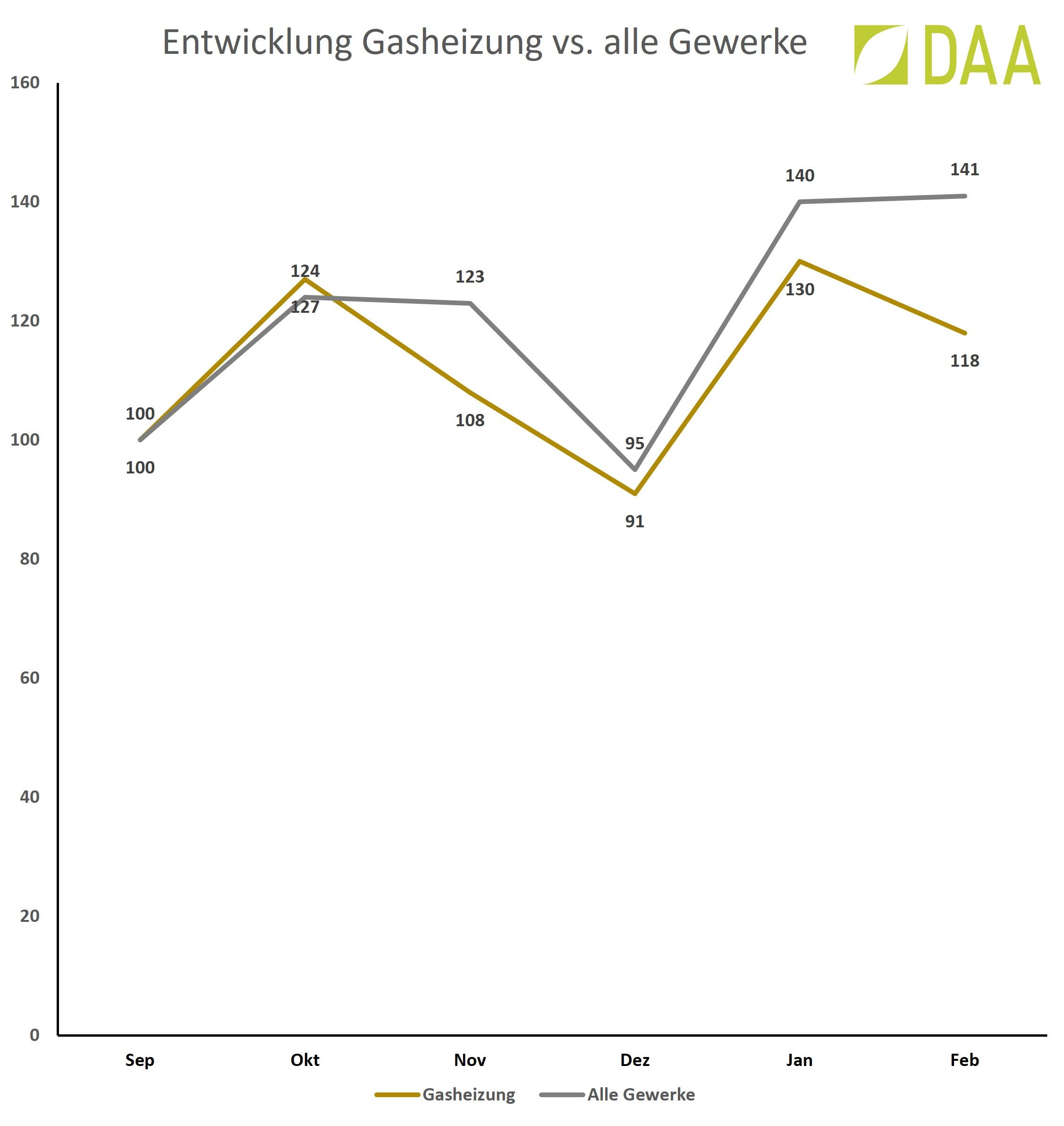 Entwicklung Gasheizung vs. alle Gewerke Sep 21 bis Feb 22