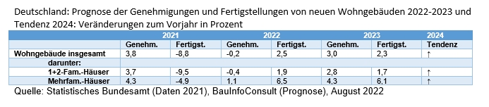 Quelle: Statistisches Bundesamt/BauInfoConsult