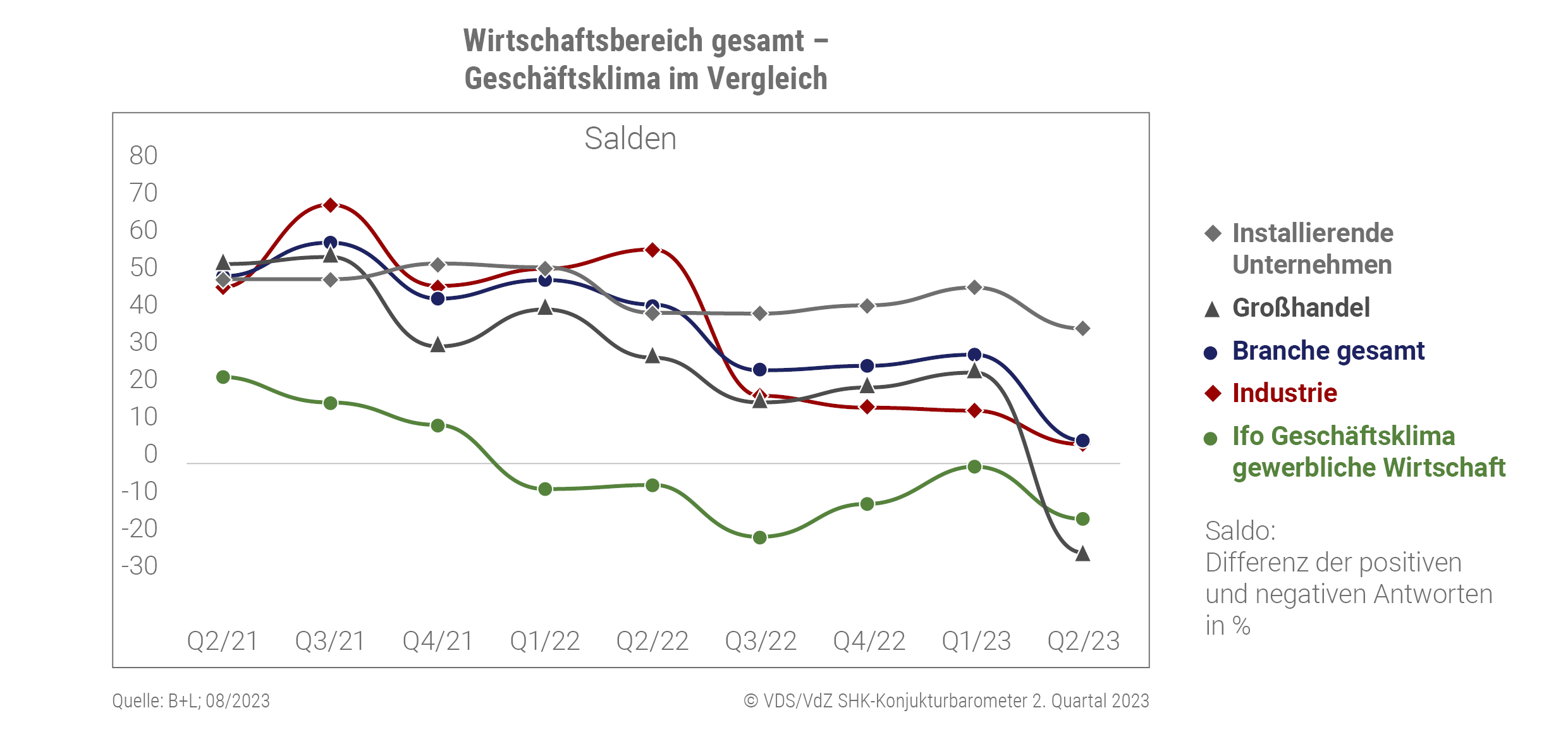 Bild: VDS/VDZ SHK-Konjunkturbarometer 2. Quartal 2023