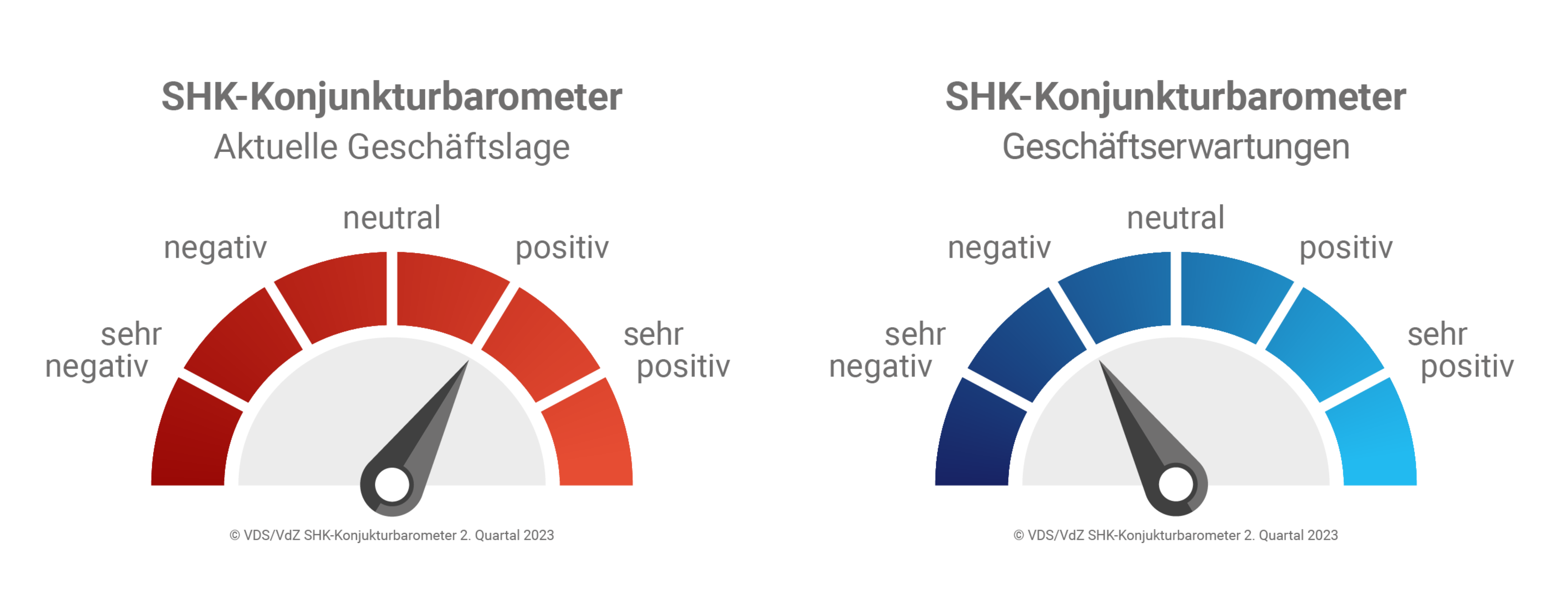 Bild: VDS/VDZ SHK-Konjunkturbarometer 2. Quartal 2023