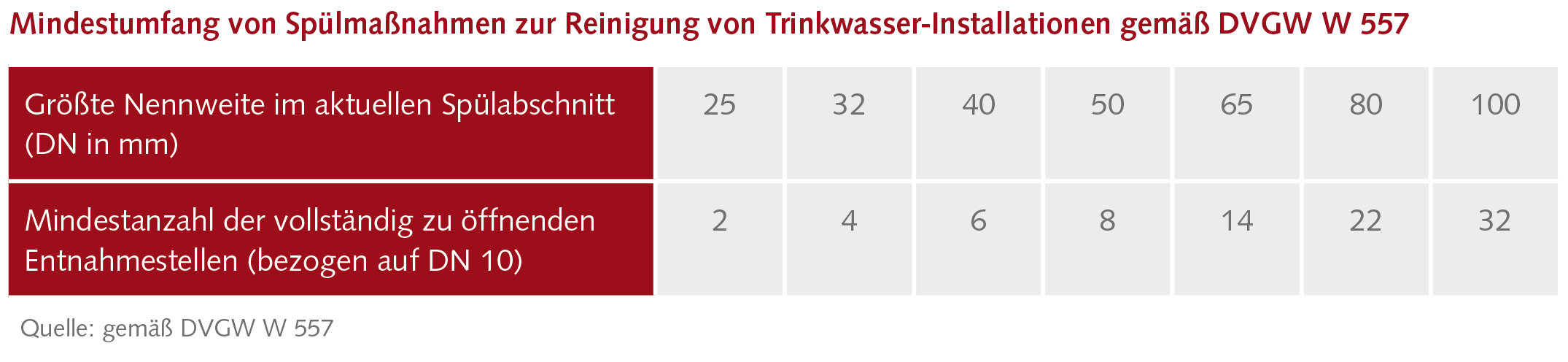 Tabelle 1: Mindestumfang von Spülmaßnahmen zur Reinigung von Trinkwasser-Installationen gemäß DVGW W 557. Es müssen die Min-destanzahl an Armaturen gleichzeitig geöffnet sein, um eine Spülleistung von 2m/Sek. zu erzielen.