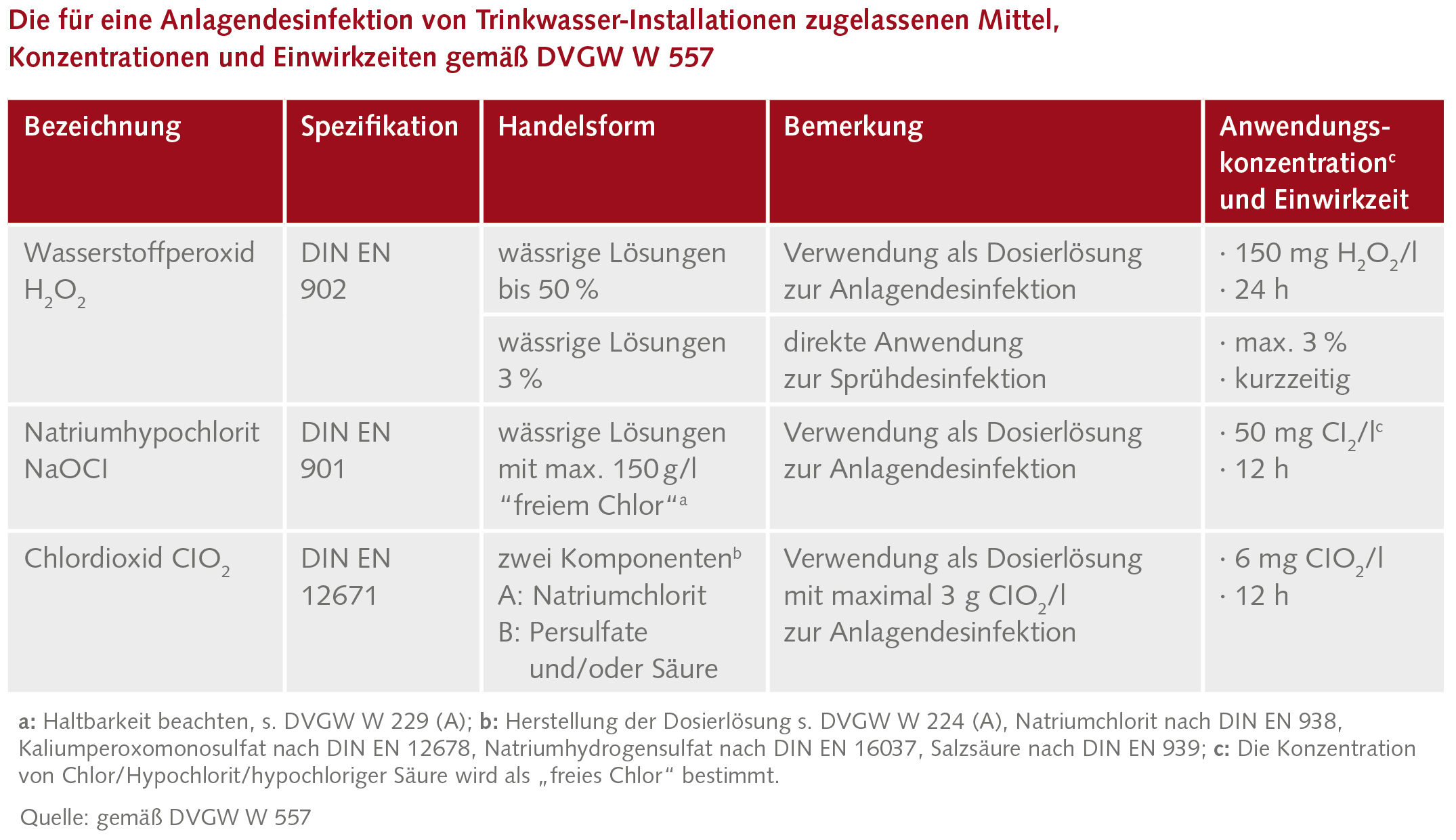 Tabelle 2: Die für eine Anlagendesinfektion von Trinkwasser-Installationen zugelassenen Mittel, Konzentrationen und Einwirkzeiten gemäß DVGW W 557. Vor jeder Anlagendesinfektion muss die Trink-wasser-Installation unbedingt gereinigt werden (Tab. 1), da sonst keine ausreichende Desinfektionsleistung erzielt werden kann! Während dieser Maßnahmen steht den Bewohnern kein Trinkwasser zur Verfügung.
