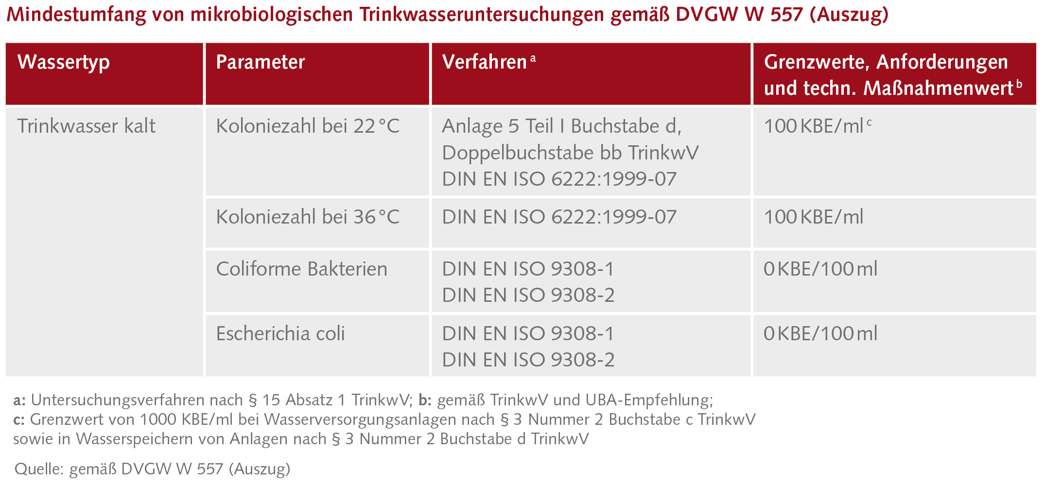 Tabelle 3: Mindestumfang von mikrobiologischen Trinkwasseruntersu-chungen gemäß DVGW W 557. Weitere wertvolle Hinweise finden sich im DVGW W 556 „Hygienisch-mikrobielle Auffälligkeiten in Trinkwasser-Installationen; Methodik und Maßnahmen zu deren Behebung“
