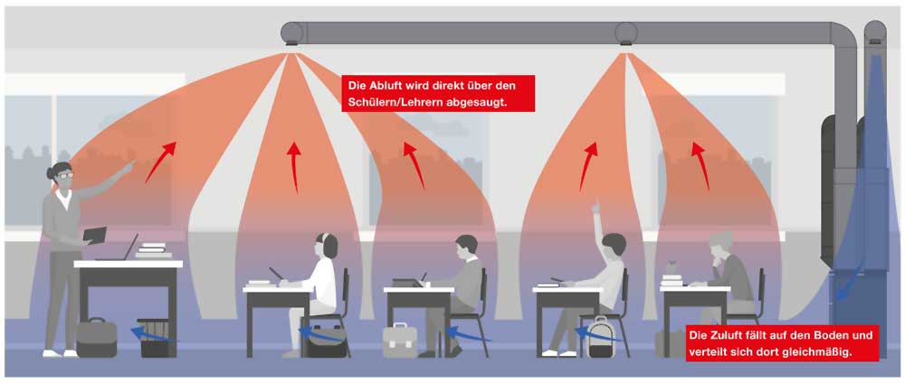 Für die Strömungssimulationen mit dem TÜV Süd wurde ein Schullüftungssystem des Raumklimaspezialisten Zehnder verwendet. Bei diesen Testreihen wurde beim Einsatz von zentraler Raumlüftung ein optimaler Frischluftkreislauf ohne Zuglufterscheinungen oder Aerosol-Ansammlungen nachgewiesen. Quelle: Zehnder Group Deutschland GmbH, Lahr