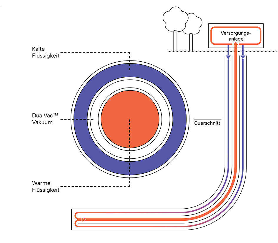 So funktioniert die geschlossene Geothermie-Lösung Heat4Ever™ von Green Therma. Illustration: Green Therma