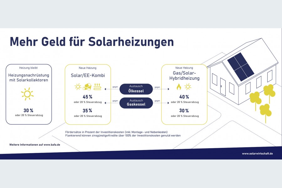 Überblick über die Fördersätze für solarthermische Anlagen - Bild: Bundesverband Solawirtschaft e. V.
