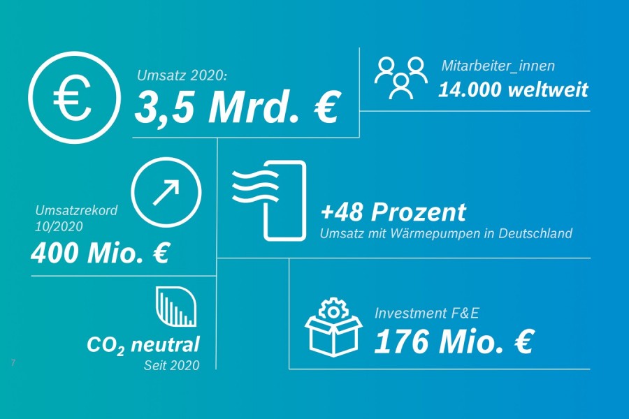 Bosch Thermotechnology Zahlen 2020. Quelle: Bosch