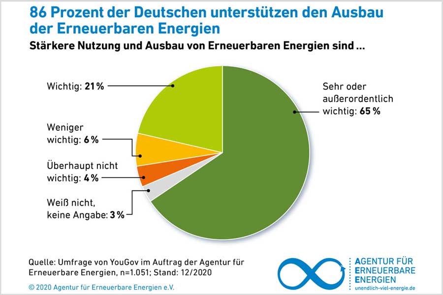 Quelle: AEE-Akzentanzumfrage