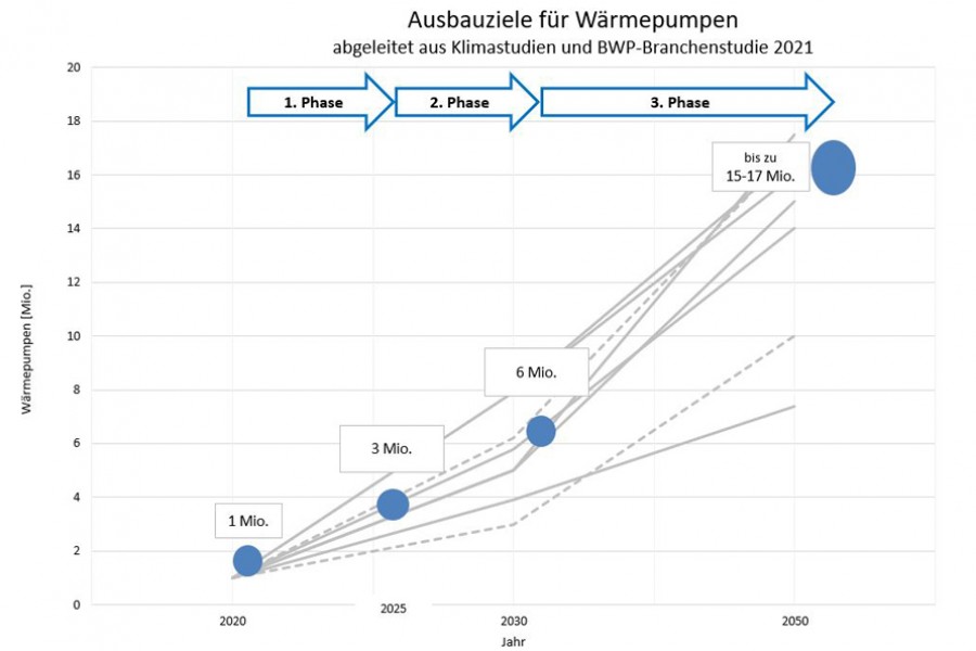 Grafik: BWP