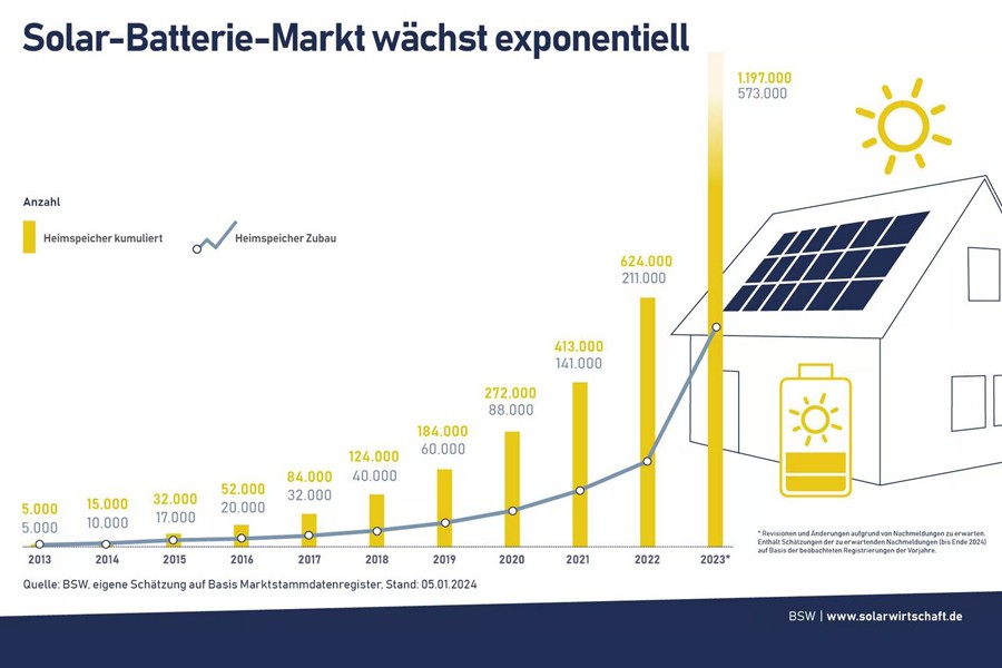 Grafik: Bundesverband Solarwirtschaft