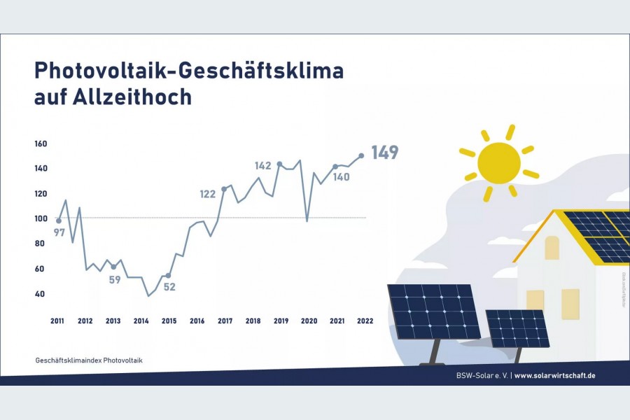 Grafik: BSW-Solar e. V.