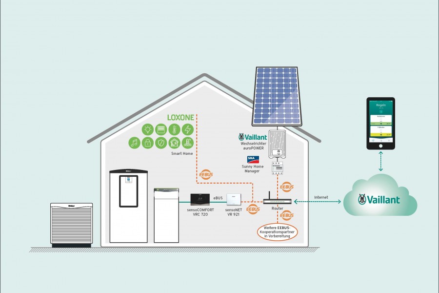 Systemdarstellung: Vaillant Wärmeerzeuger sind nun auch „Loxone ready“ - Quelle: Vaillant