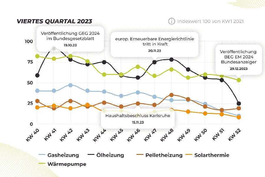 DAA Wärmeindex: Indexierte Entwicklung verbauter Heizsysteme. Daten ermittelt durch Heizungsfinder. Grafik: DAA