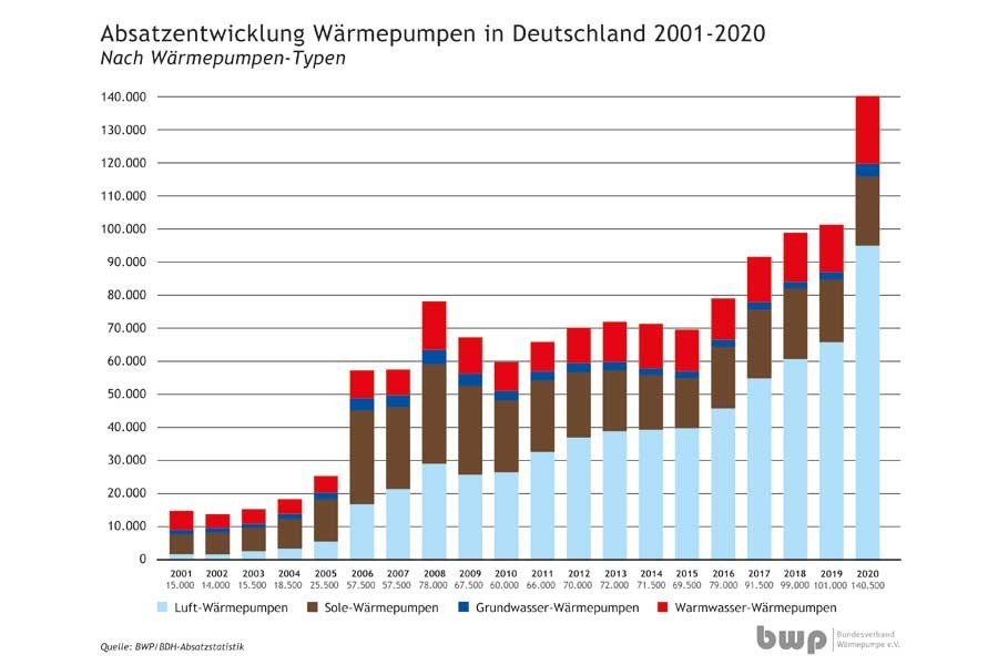 Quelle: BWP