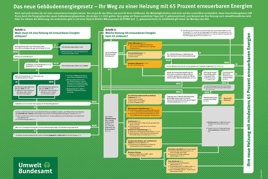 Die UBA-Grafik zeigt die Wärmepumpe als verlässlichste und zukunftsicherste Option. Wer noch auf eine Gas- oder Ölheizung setzt, geht demnach ein großes Kostenrisiko ein. Grafik: UBA