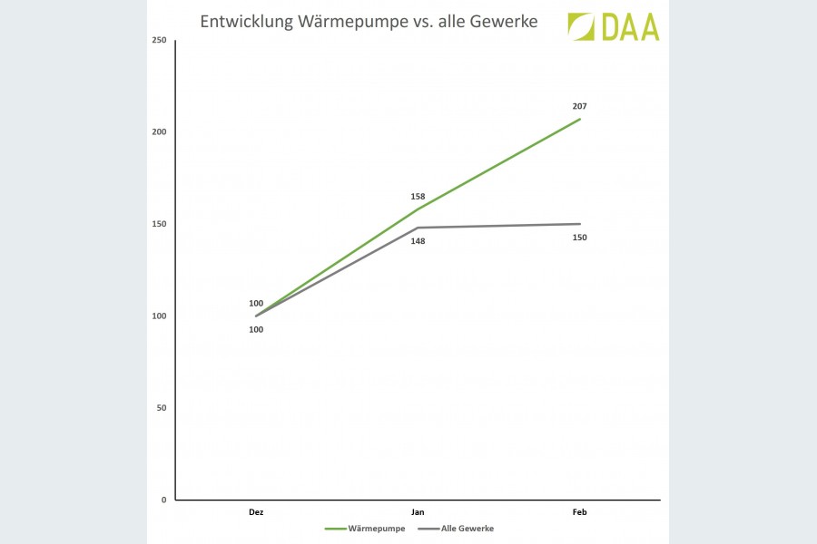 Entwicklung Wärmepumpe vs. alle Gewerke DAA Dez 21 bis Feb 22 - Quelle: DAA