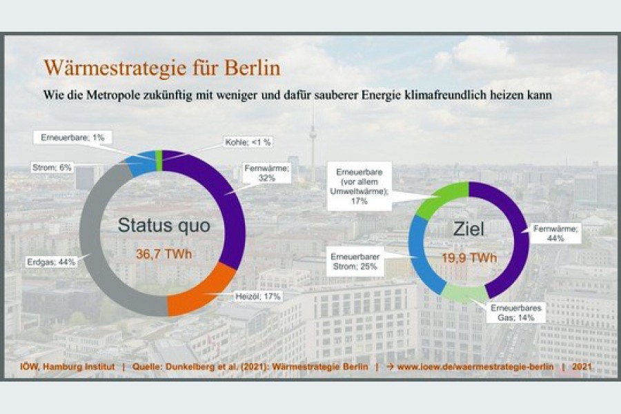 Quelle: IÖW | Hamburg Institut | Dunkelberg et. al: Wärmestrategie Berlin