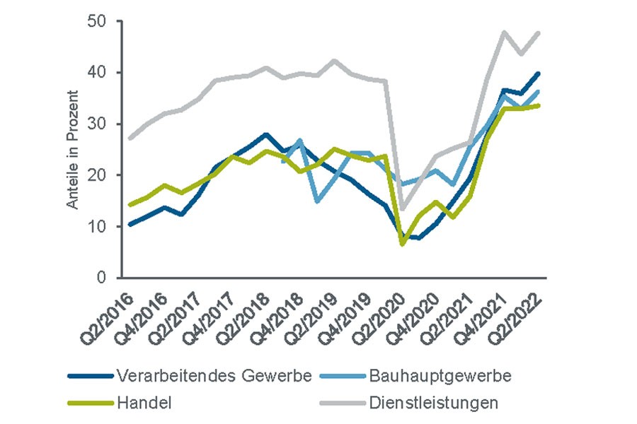 Anteile der Unternehmen mit Behinderungen der Geschäftstätigkeit durch Fachkräftemangel. Q2/2022 bedeutet 2. Quartal 2022, wobei die Befragung jeweils im ersten Monat des Quartals durchgeführt wird, das heißt aktuell im April. Quellen: KfW Research, ifo Institut.