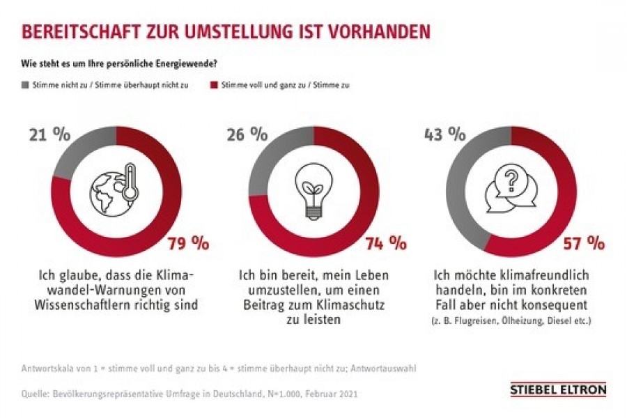 Quelle: bevölkerungsrepräsentative Umfrage Deutschland, Stiebel Eltron, Feb. 2021