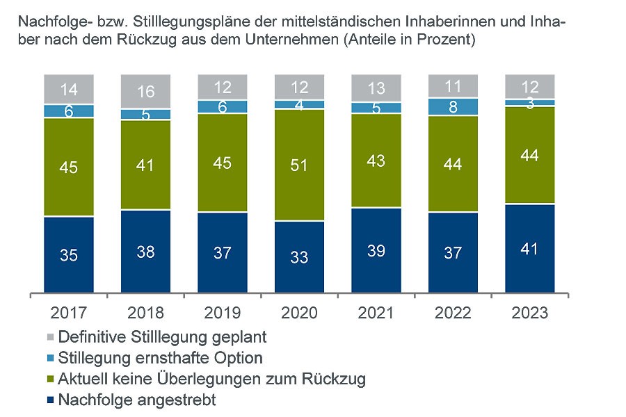 Eckdaten zum Fortbestand mittelständischer Unternehmensstrukturen. Quelle: KfW-Mittelstandspanel 2017-2023 (KfW Research Nr. 450, 12.02.2024)
