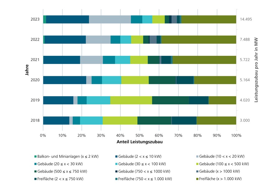 Verteilung des Leistungszubaus von PV-Anlagen nach Leistungsklasse und Anlagentyp nach Jahr der Inbetriebnahme. Bild: Fraunhofer ISE