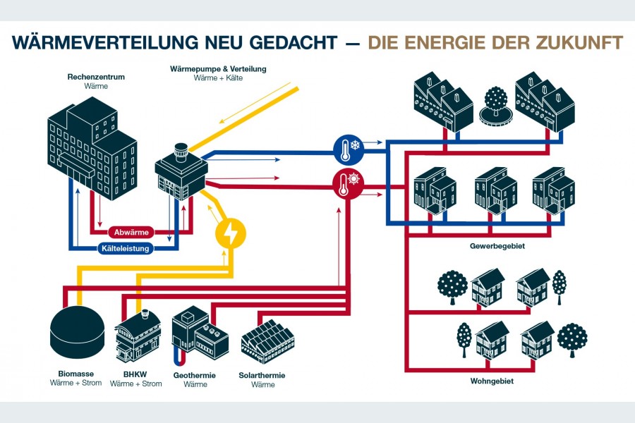 Wie eine Wärmeverteilung für Nah- und Fernwärme in Zukunft aussehen kann - Quelle: ewers Heizungstechnik GmbH