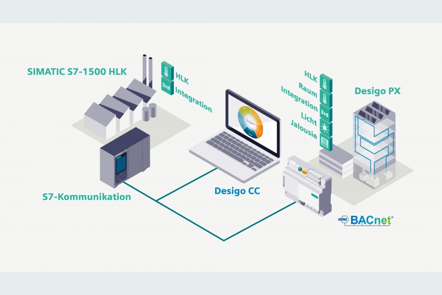 Simatic S7-1500 HLK Infografik – Quelle: Siemens