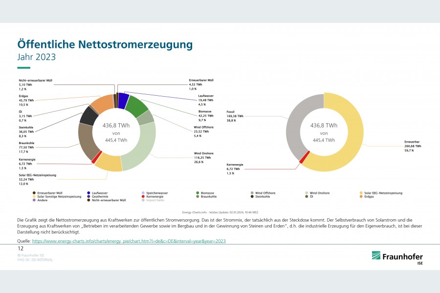  © Fraunhofer ISE/energy-charts.info Aufschlüsselung der öffentlichen Nettostromerzeugung nach Quellen. Grafik: Fraunhofer ISE/energy-charts.info