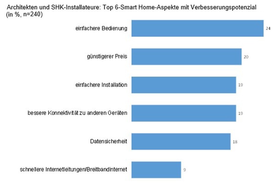 Quelle: BauInfoConsult