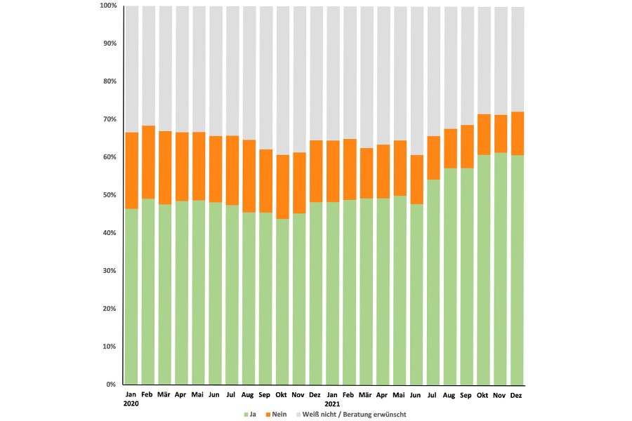 Haben Sie Interesse an einem Stromspeicher? Grafik: DAA