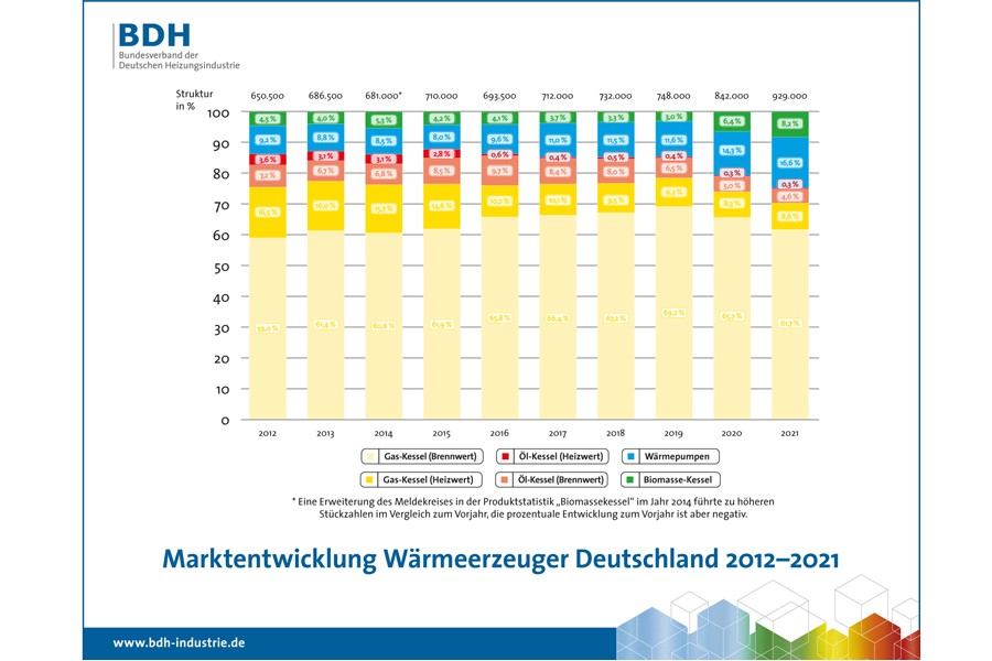 Quelle: BDH