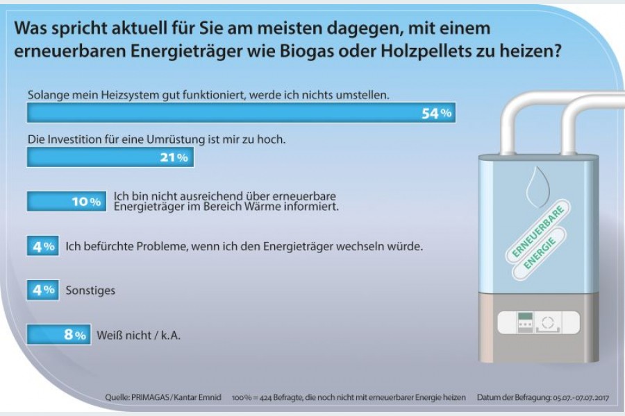 Wärmewende - Das sind die größten Hemmnisse (Grafik: Primagas)