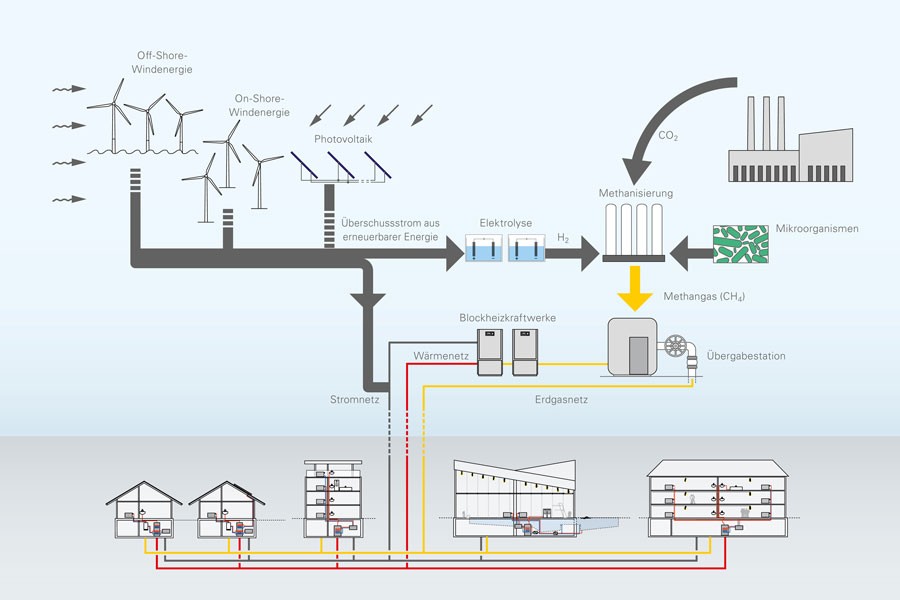 Das Prinzip Power-to-Gas bei Limeco: Aus Wasserstoff, Kohlenstoffdioxid und Mikroorganismen wird Methangas, das in das Netz eingespeist werden kann. Foto: Viessmann Group