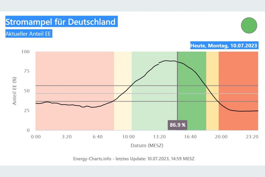 Die Stromampel weist den aktuellen Anteil erneuerbarer Energien am Strommix aus. Bild: © Fraunhofer ISE