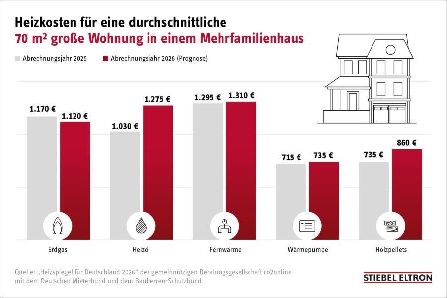 „Heizspiegel für Deutschland 2026“ der gemeinnützigen Beratungsgesellschaft co2online mit dem Deutschen Mieterbund und dem Bauherren-Schutzbund. Bild: Stiebel Eltron 