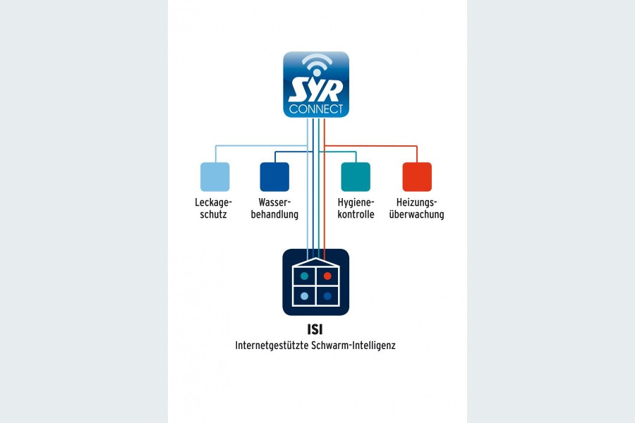 Mit SYR Connect kontrolliert der Nutzer seine Leckageschutzarmaturen Safe-T Connect oder ISI bequem von unterwegs. Gleichzeitig werden auch andere Felder – und damit Armaturen – mit der Technologie bedien- und steuerbar sein. Bild: SYR
