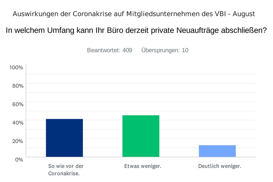 Auswirkungen der Coronakrise auf Mitgliedsunternehmen des VBI - August. Quelle: VBI