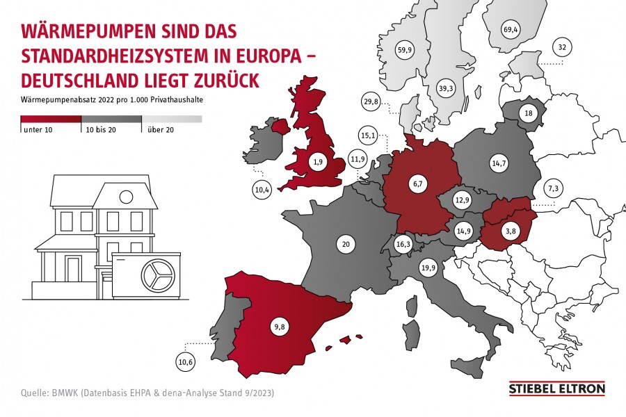 Schweden, Norwegen und Finnland übertreffen deutsche Installationen um das Fünf- bis Zehnfache. Bild: Stiebel Eltron