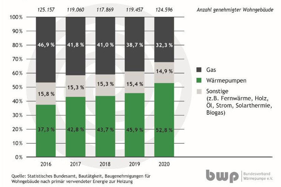 Wärmepumpen Marktanteile in Deutschland 2016-2020. Quelle: BWP, Statistisches Budesamt