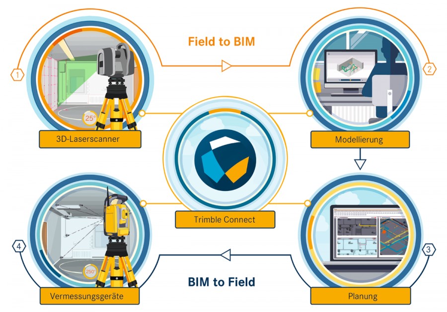 3. BIM-Workflow „Field to BIM” (oben) und „BIM to Field” (unten): Bestandsaufnahme mittels 3D-Laserscanning, 3D-Modellierung sowie Planung und Absteckung zur Realisierung. Im Zentrum steht Trimble Connect, die cloudbasierte Kollaborationsplattform, die den Zugriff auf alle Daten und Projekte ermöglicht. (Quelle: Trimble Inc.)