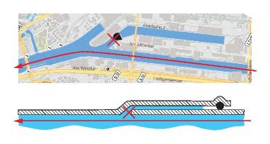 8 – Analogie Wasseraustausch Binnenhafen – Pressfitting. Selbst bei starker Strömung findet nahezu kein Wasseraustausch statt. Bild: Florian Kühner-Feldes 