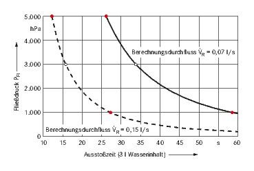 7 – Ausstoßzeiten für 3 l Trinkwasser, abhängig vom statischen Druck vor der Entnahmearmatur PFl und dem Berechnungsdurchfluss VR Bild: Rickmann 